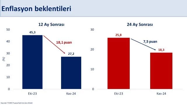 Enflasyonda İyimser Beklentiler: 12 Ay Sonrası İçin Yüzde 27.2 Hedefi