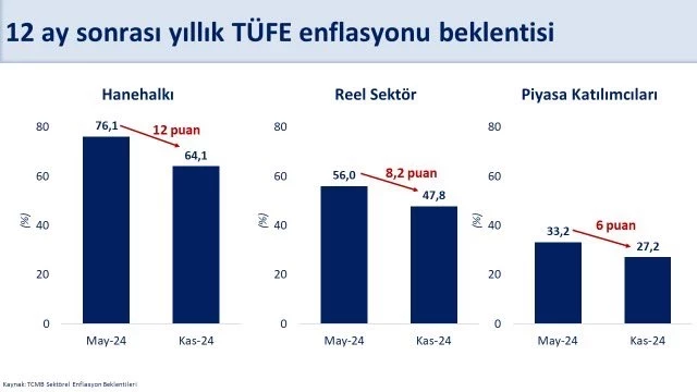 Dezenflasyonun Etkisi: Enflasyon Beklentileri Nasıl Seyrediyor?